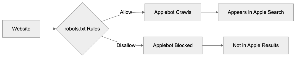 Applebot vs Other Web Crawlers Diagram
