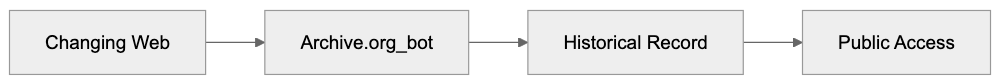 How Businesses and Users Interact with Archive.org_bot Diagram