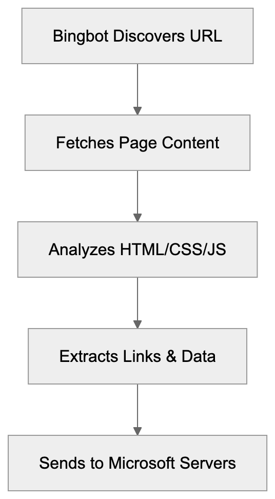 What is Bingbot and How Does it Work Diagram