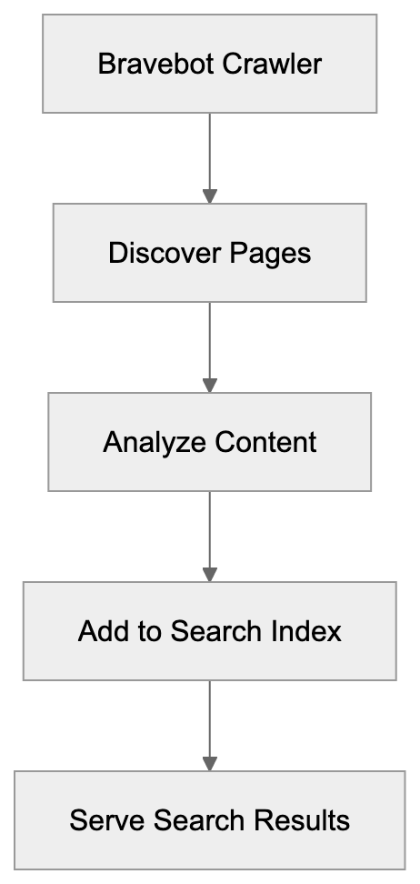 What is Bravebot Diagram