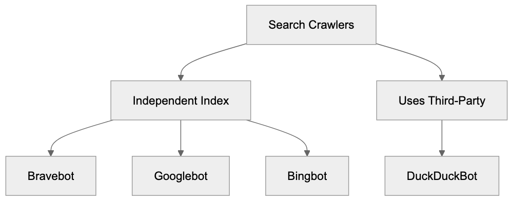 Technical Details for Developers Diagram