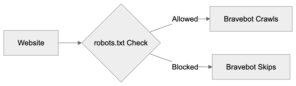 How Bravebot is Used Diagram