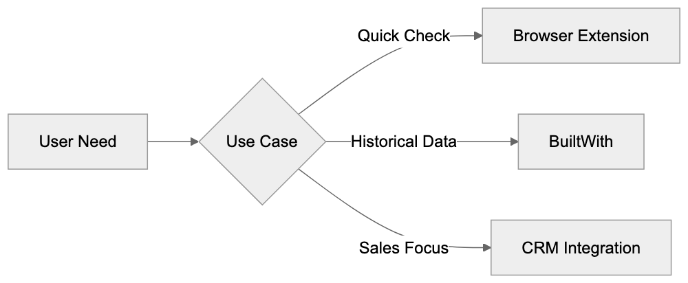 Comparing BuiltWith to Alternative Technology Detection Tools Diagram