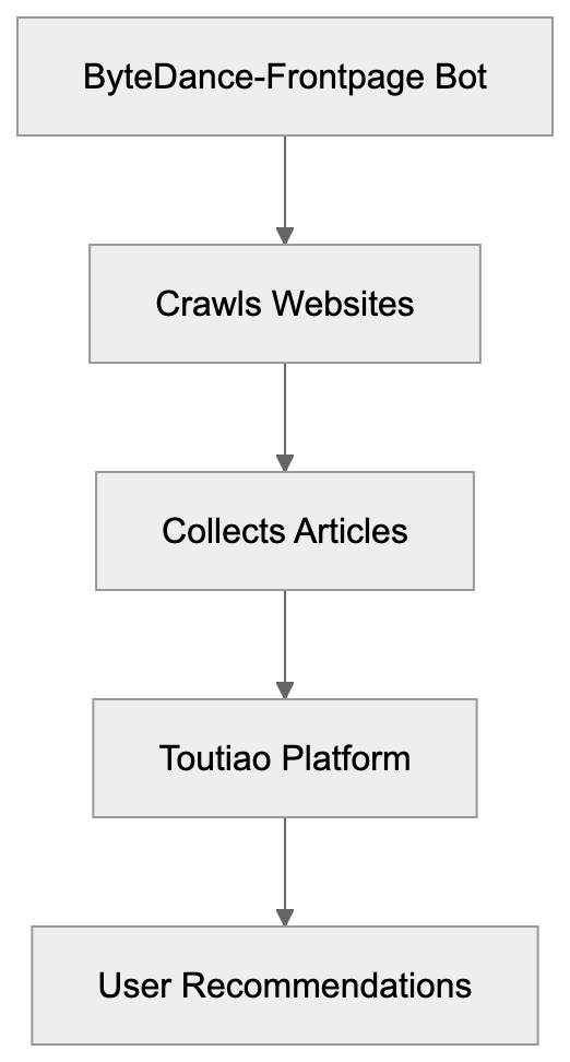 Why ByteDance-Frontpage Exists Diagram