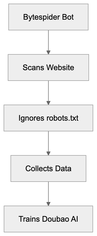 Why ByteDance Created Bytespider Diagram