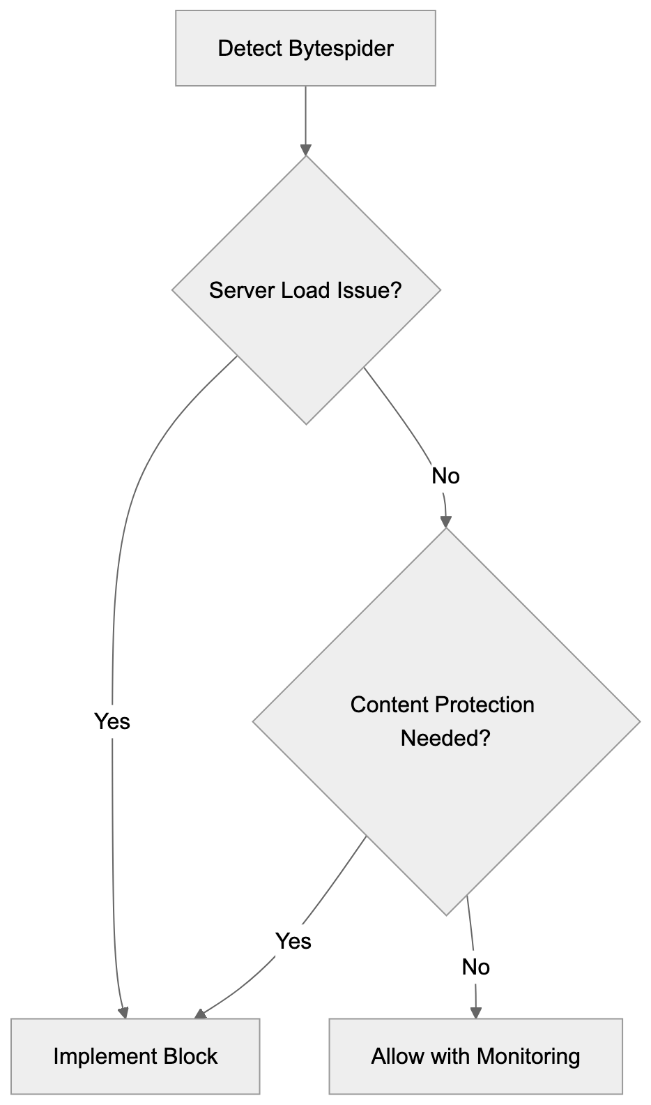 Managing Your Website's Relationship with AI Crawlers Diagram