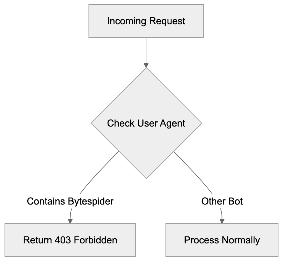 Bytespider Compared to Other AI Crawlers Diagram