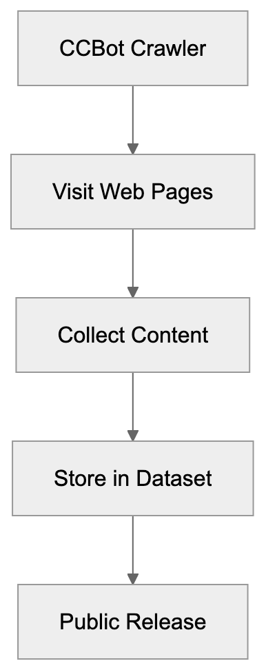 Why Common Crawl Exists Diagram