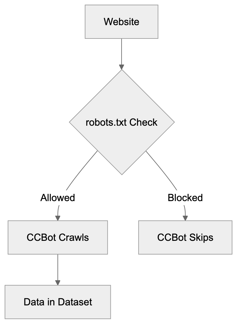Data Privacy and CCBot Diagram