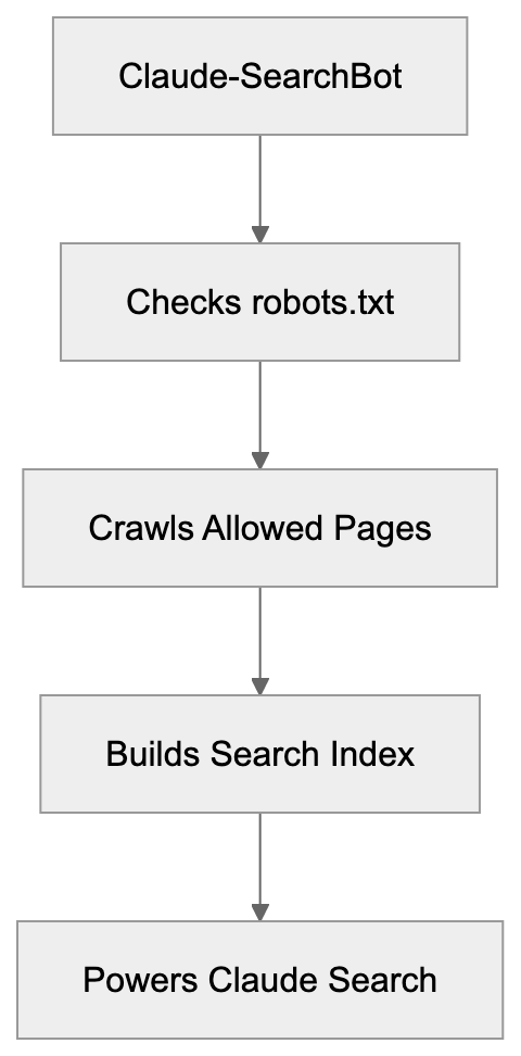 What is Claude-SearchBot Diagram