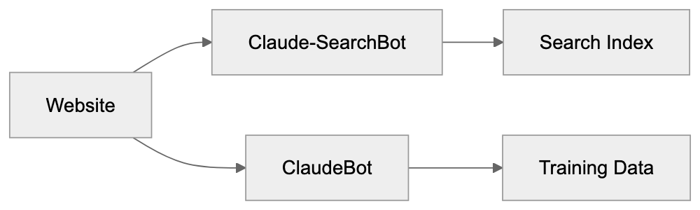 How Companies and Users Interact With It Diagram