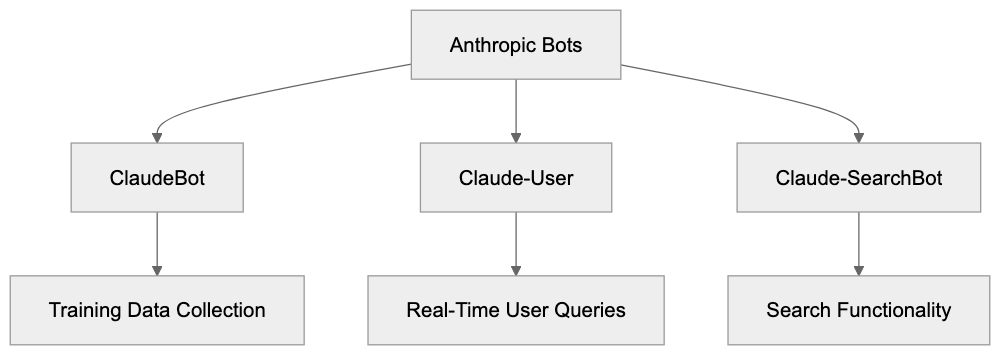 What Are Anthropic's Crawlers and User Agents Diagram