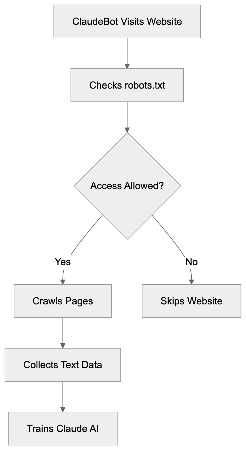 How ClaudeBot Actually Works Diagram