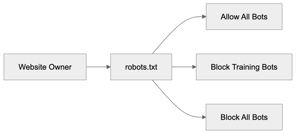 How Companies and Users Interact With These Bots Diagram