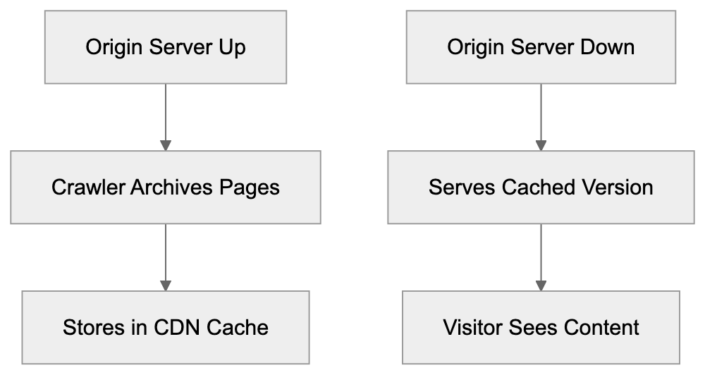 What is Cloudflare Always Online Diagram