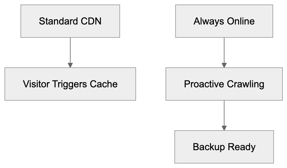 Technical Details for Developers Diagram