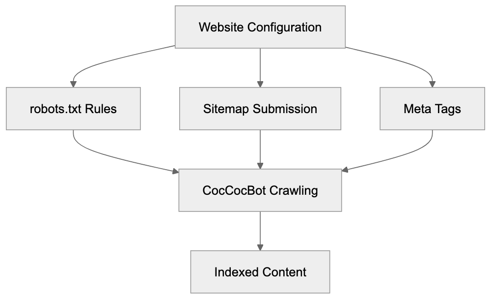 Working with CocCocBot in Practice Diagram