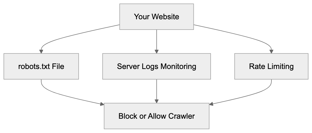 Comparing AI Training Data Crawlers Diagram