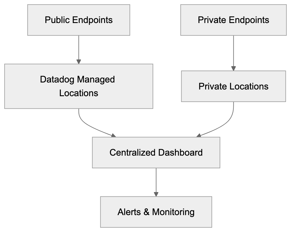 Comparison with Alternative Monitoring Tools Diagram