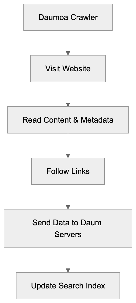 The Purpose and Function of Daumoa Crawler Diagram