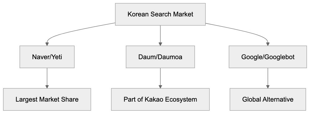 Technical Details About Daumoa Operations Diagram