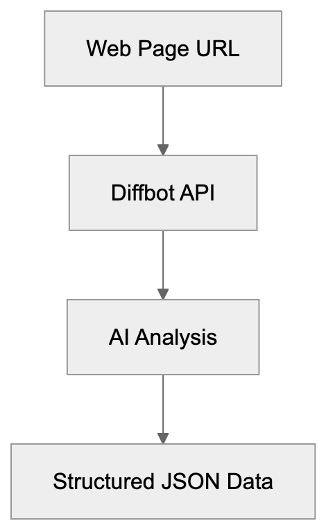 How Diffbot Works as a Web Scraping Solution Diagram