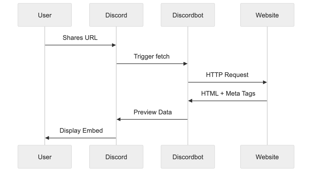 Technical Details for Developers and SEO Experts Diagram
