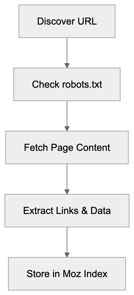 What is DotBot Diagram