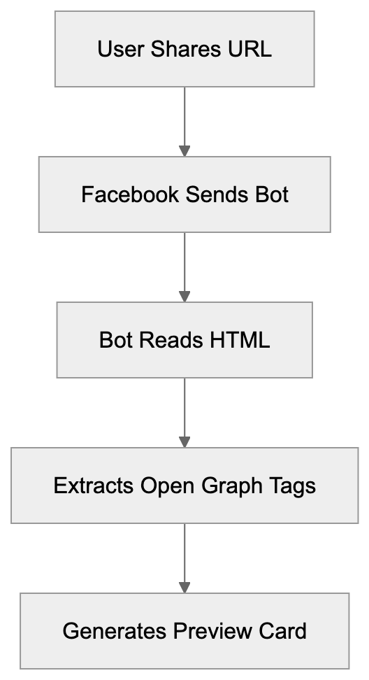 How facebookexternalhit Works Diagram