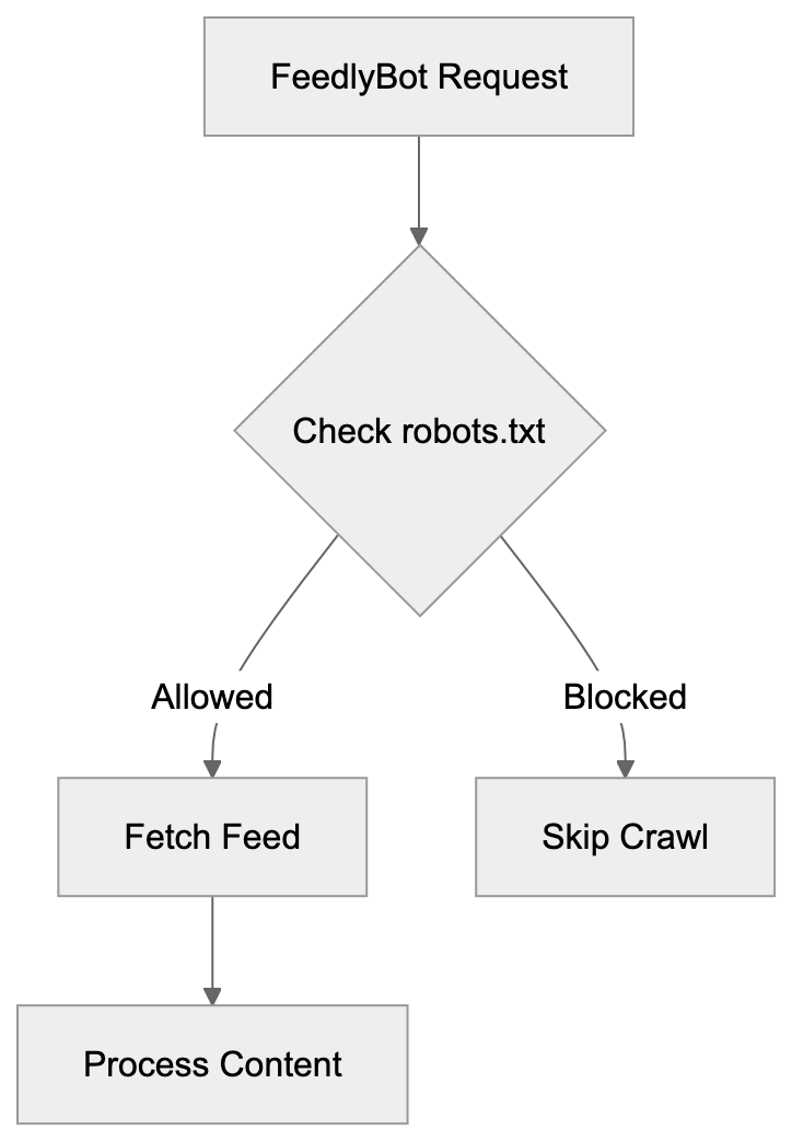 FeedlyBot Compared to Similar Services Diagram