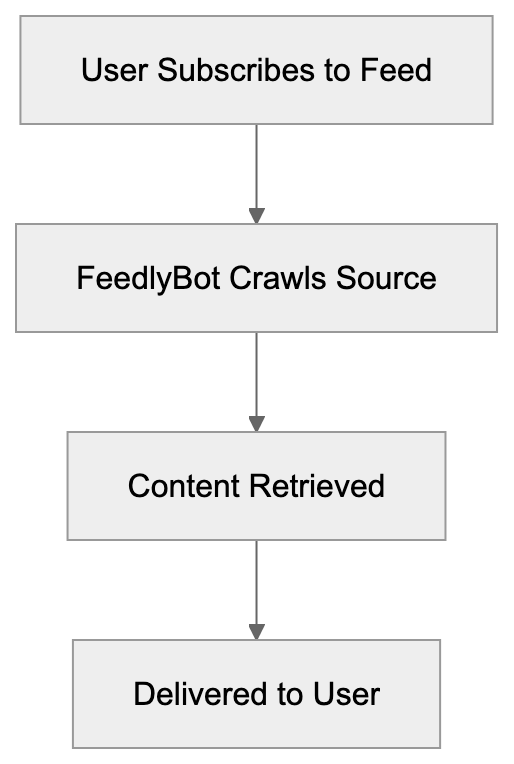 How FeedlyBot Works Diagram