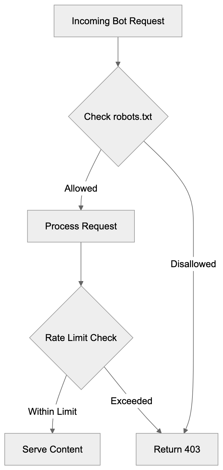 Blocking Strategies for Friendly Crawler Diagram