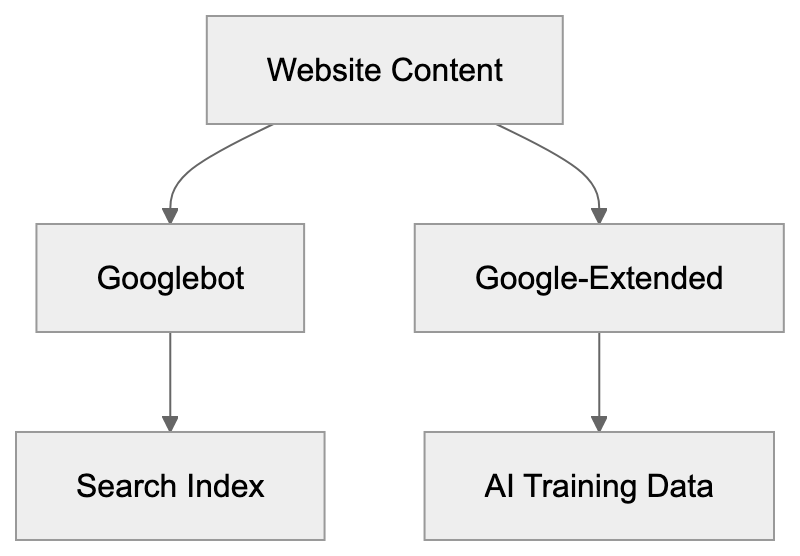 How Google-Extended Works Diagram