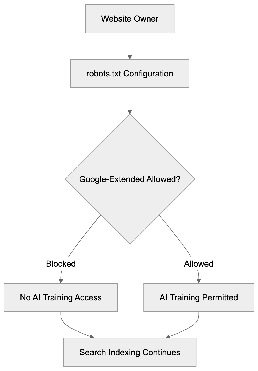 Why Google-Extended Exists Diagram