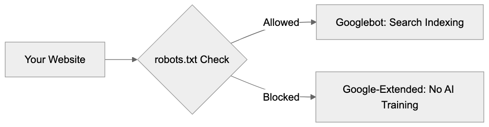 Google-Extended vs Googlebot Diagram