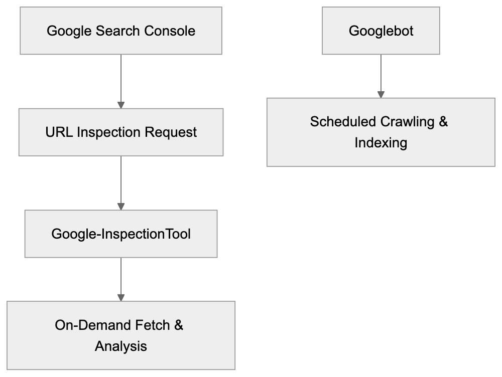 Why Google-InspectionTool Exists Diagram
