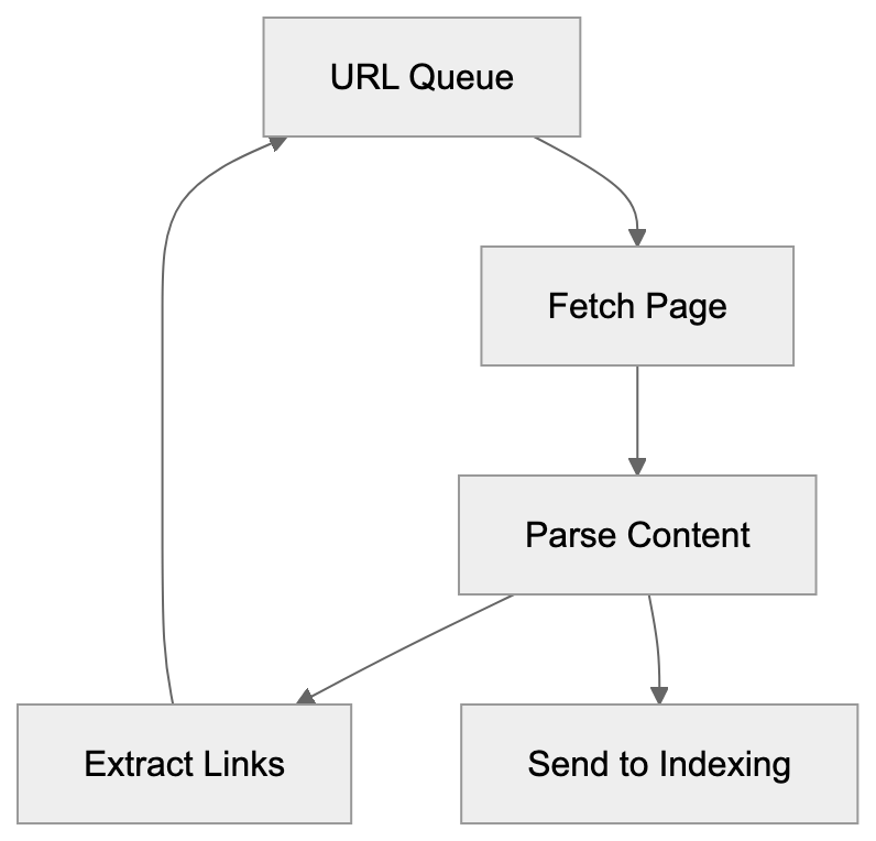 How Googlebot Actually Works Diagram