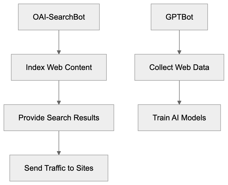 Why OpenAI Created These Bots Diagram