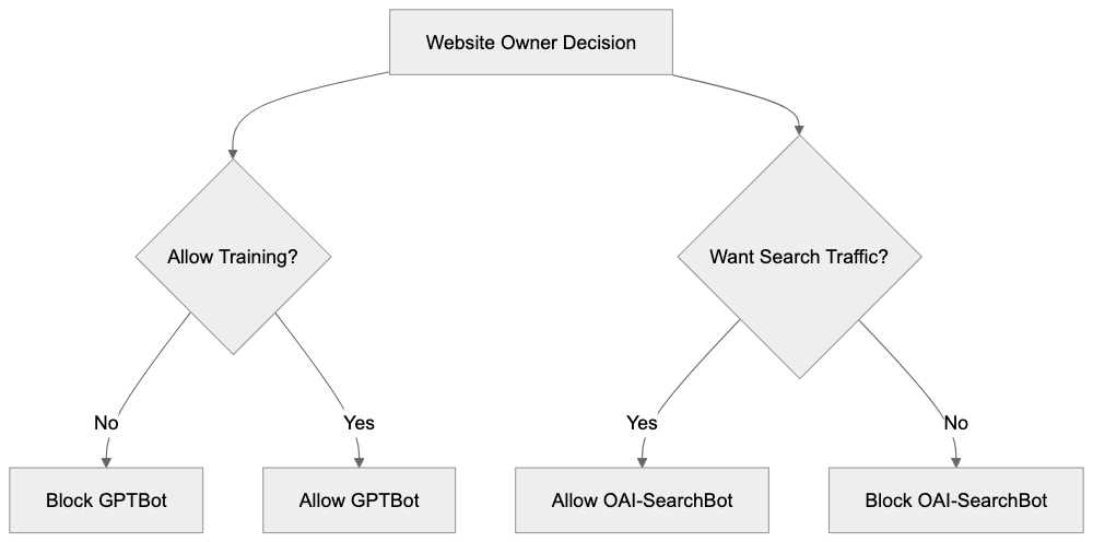 Blocking OpenAI Bots with robots.txt Diagram