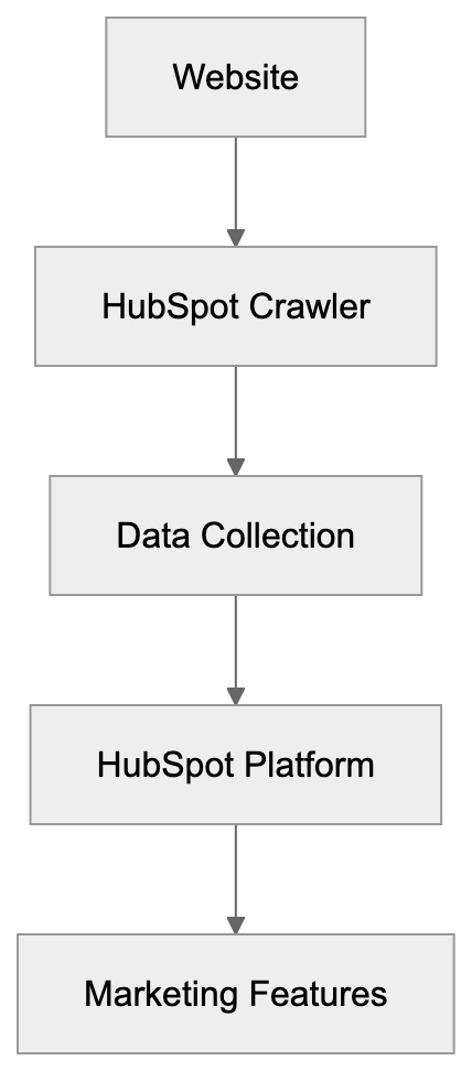 How HubSpot Crawler Works Diagram