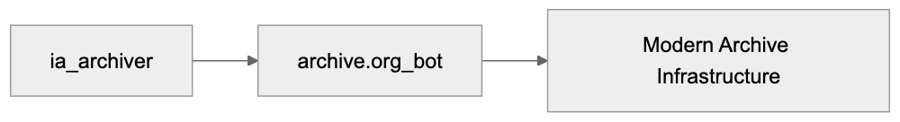 Comparing ia_archiver to Modern Web Crawlers Diagram