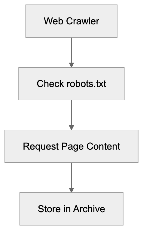 How ia_archiver Works and Technical Details Diagram