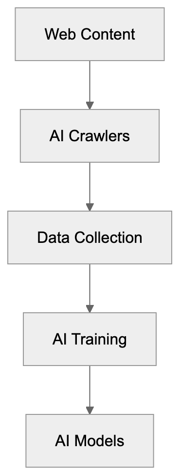 What Are AI and ML Crawlers Diagram