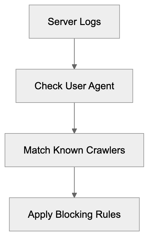 Blocking Strategies Using Robots.txt Diagram