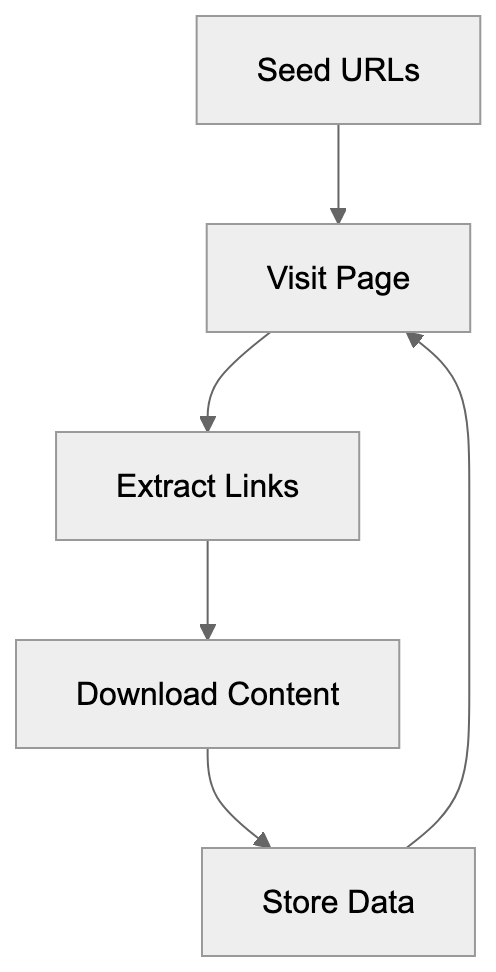 Why AI Crawlers Exist and Their Purpose Diagram