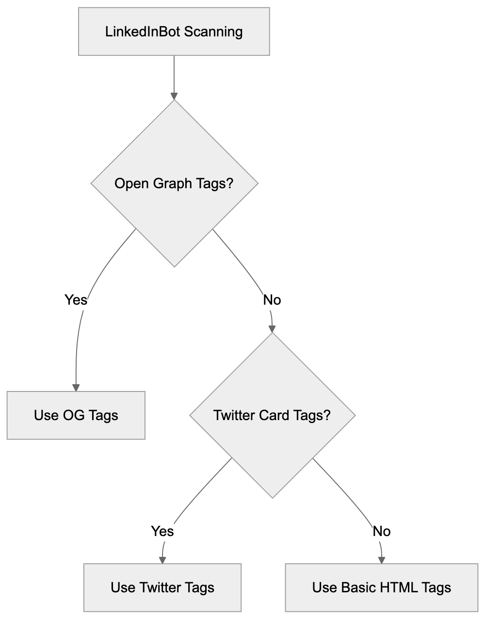 Why Blocking LinkedInBot Might Hurt Your Reach Diagram