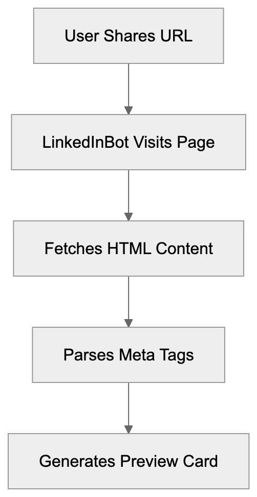Understanding LinkedInBot's Technical Details Diagram