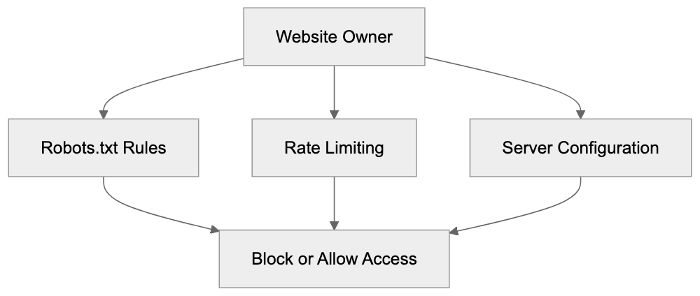 Blocking Meta-ExternalAgent with Robots.txt Diagram