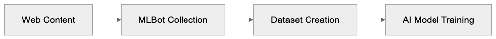 How MLBot is Used by Companies Diagram
