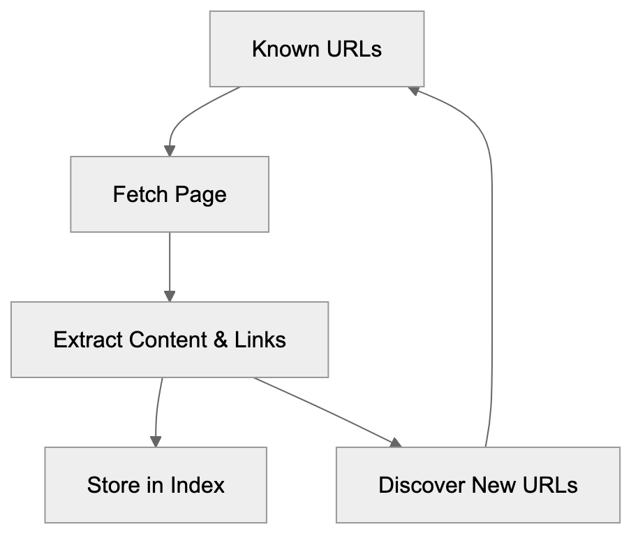 How MojeekBot Actually Works Diagram